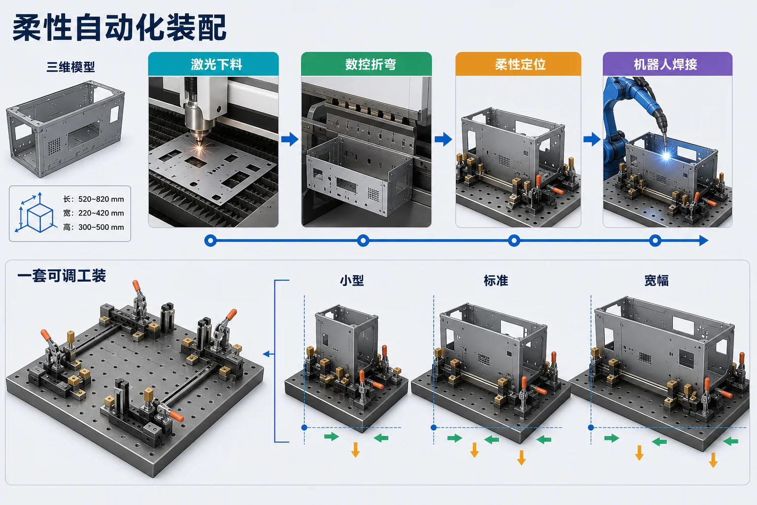 从三维模型到激光下料、数控折弯、柔性定位和机器人焊接的制造路径（示意图）